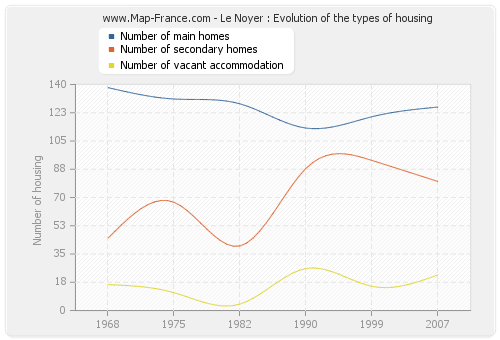 Le Noyer : Evolution of the types of housing